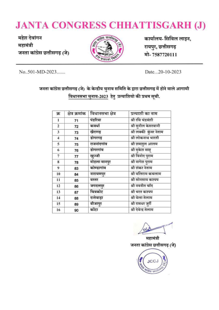 छत्तीसगढ़ विधानसभा चुनाव के लिए जनता कांग्रेस ने प्रत्याशियों का किया ऐलान, 16 नामों की लिस्ट जारी की