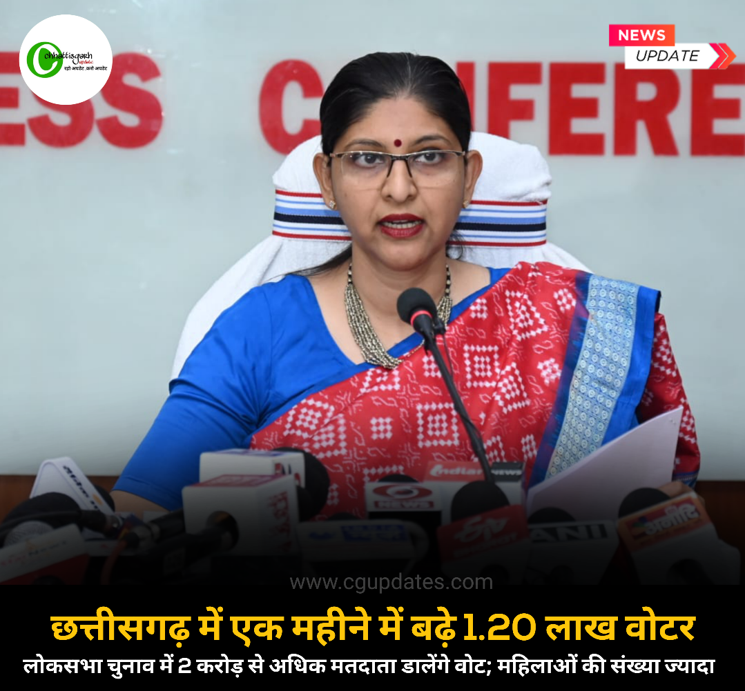 छत्तीसगढ़ में एक महीने में बढ़े 1.20  लाख वोटर: लोकसभा चुनाव में 2 करोड़ से अधिक मतदाता डालेंगे वोट; महिलाओं की संख्या ज्यादा