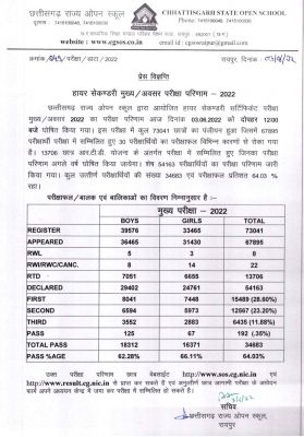 छत्तीसगढ़ राज्य ओपन स्कूल के परीक्षा परिणाम जारी, हाईस्कूल और हायर सेकंडरी में लड़कियों ने मारी बाजी.. ऐसे करे चेक..